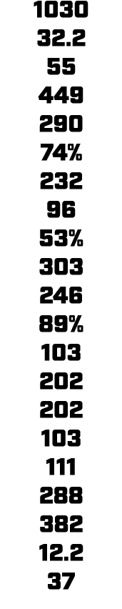 1030 32.2 55 449 290 74% 232 96 53% 303 246 89% 103 202 202 103 111 288 382 12.2 37