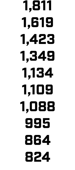1,811 1,619 1,423 1,349 1,134 1,109 1,088 995 864 824