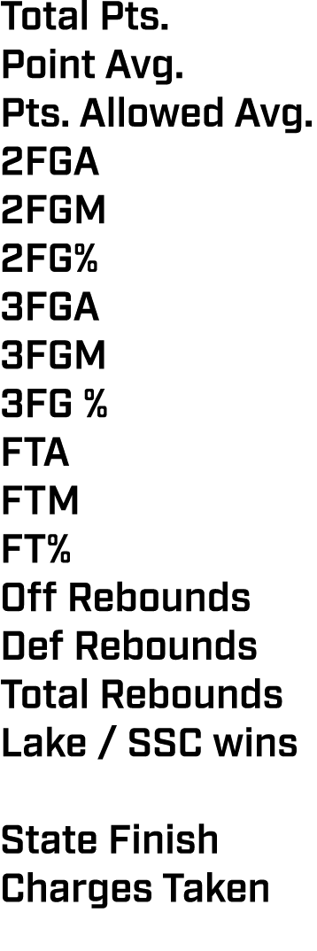 Total Pts. Point Avg. Pts. Allowed Avg. 2FGA 2FGM 2FG% 3FGA 3FGM 3FG % FTA FTM FT% Off Rebounds Def Rebounds Total Re...