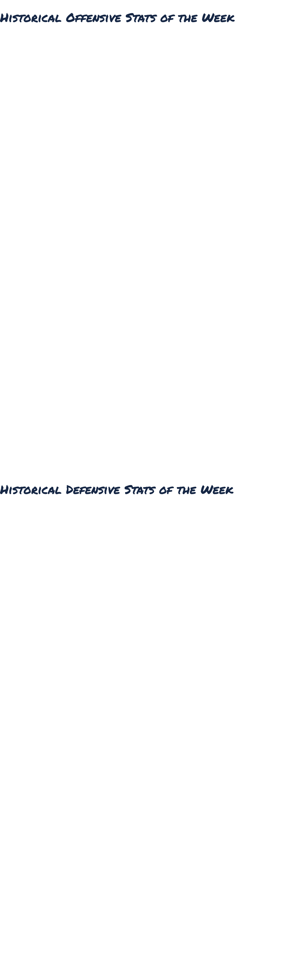  Historical Offensive Stats of the Week SINGLE GAME RUSHING date last, first yards opponent 10/1/2021 Tate, Braelon 3...