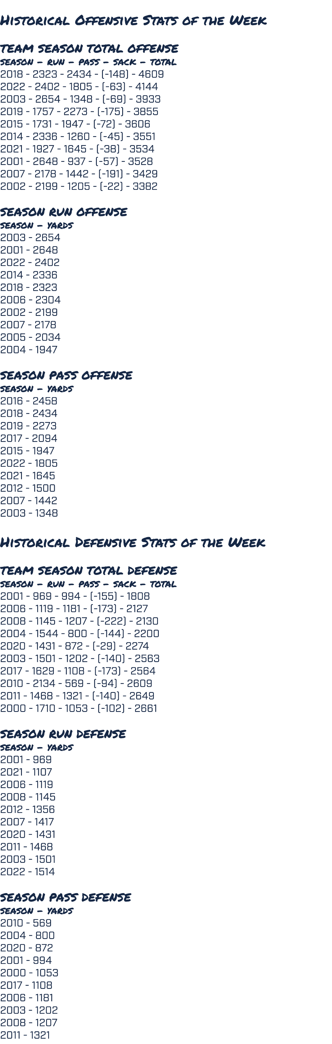 Historical Offensive Stats of the Week TEAM SEASON TOTAL OFFENSE season run pass sack total 2018 2323 2434 ( 148) 46...