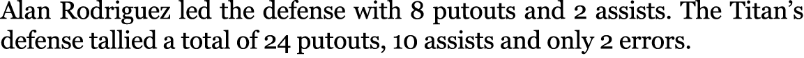 Alan Rodriguez led the defense with 8 putouts and 2 assists. The Titan’s defense tallied a total of 24 putouts, 10 as...