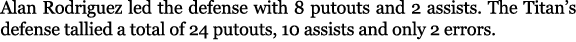 Alan Rodriguez led the defense with 8 putouts and 2 assists. The Titan’s defense tallied a total of 24 putouts, 10 as...