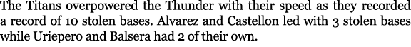 The Titans overpowered the Thunder with their speed as they recorded a record of 10 stolen bases. Alvarez and Castell...