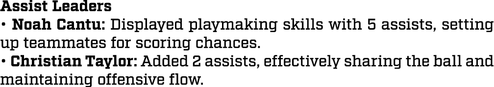 Assist Leaders • Noah Cantu: Displayed playmaking skills with 5 assists, setting up teammates for scoring chances. • ...