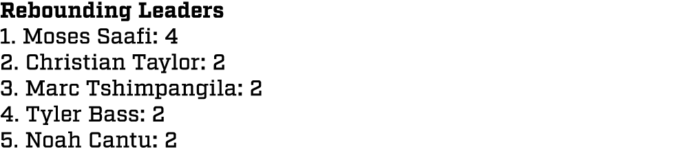 Rebounding Leaders 1. Moses Saafi: 4 2. Christian Taylor: 2 3. Marc Tshimpangila: 2 4. Tyler Bass: 2 5. Noah Cantu: 2
