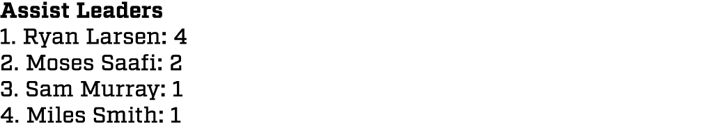 Assist Leaders 1. Ryan Larsen: 4 2. Moses Saafi: 2 3. Sam Murray: 1 4. Miles Smith: 1