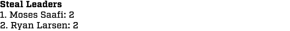 Steal Leaders 1. Moses Saafi: 2 2. Ryan Larsen: 2