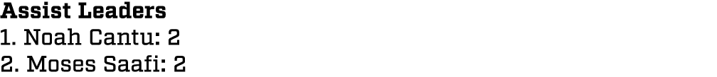 Assist Leaders 1. Noah Cantu: 2 2. Moses Saafi: 2