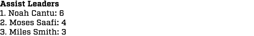 Assist Leaders 1. Noah Cantu: 6 2. Moses Saafi: 4 3. Miles Smith: 3
