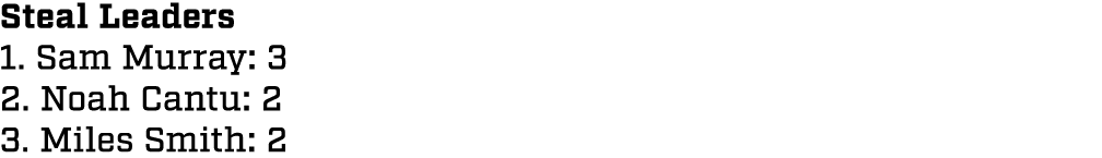 Steal Leaders 1. Sam Murray: 3 2. Noah Cantu: 2 3. Miles Smith: 2