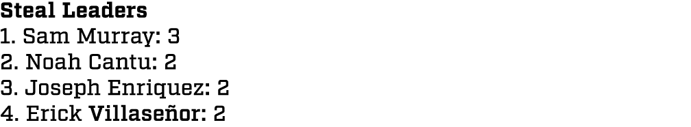 Steal Leaders 1. Sam Murray: 3 2. Noah Cantu: 2 3. Joseph Enriquez: 2 4. Erick Villase or: 2