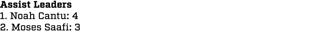 Assist Leaders 1. Noah Cantu: 4 2. Moses Saafi: 3