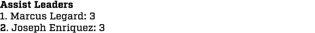 Assist Leaders 1. Marcus Legard: 3 2. Joseph Enriquez: 3
