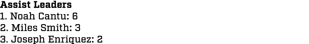 Assist Leaders 1. Noah Cantu: 6 2. Miles Smith: 3 3. Joseph Enriquez: 2