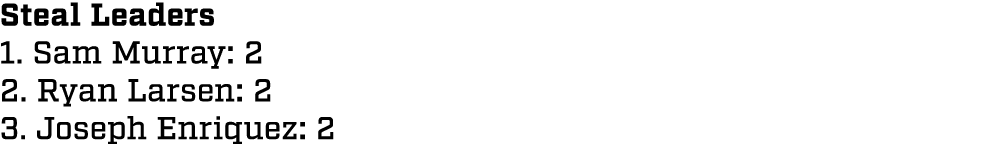 Steal Leaders 1. Sam Murray: 2 2. Ryan Larsen: 2 3. Joseph Enriquez: 2