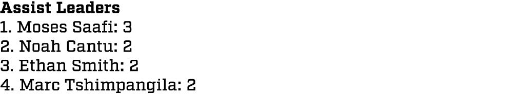Assist Leaders 1. Moses Saafi: 3 2. Noah Cantu: 2 3. Ethan Smith: 2 4. Marc Tshimpangila: 2