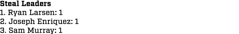 Steal Leaders 1. Ryan Larsen: 1 2. Joseph Enriquez: 1 3. Sam Murray: 1