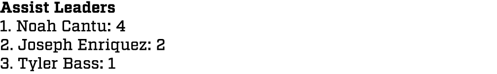 Assist Leaders 1. Noah Cantu: 4 2. Joseph Enriquez: 2 3. Tyler Bass: 1