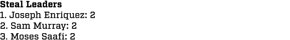 Steal Leaders 1. Joseph Enriquez: 2 2. Sam Murray: 2 3. Moses Saafi: 2