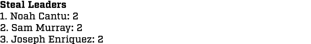 Steal Leaders 1. Noah Cantu: 2 2. Sam Murray: 2 3. Joseph Enriquez: 2