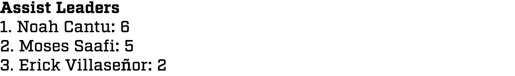 Assist Leaders 1. Noah Cantu: 6 2. Moses Saafi: 5 3. Erick Villase or: 2