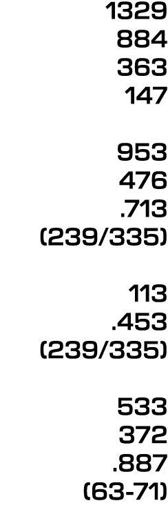 1329 884 363 147 953 476 .713 (239/335) 113 .453 (239/335) 533 372 .887 (63 71)