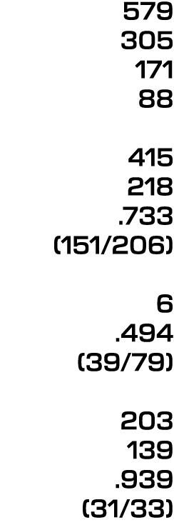 579 305 171 88 415 218 .733 (151/206) 6 .494 (39/79) 203 139 .939 (31/33)