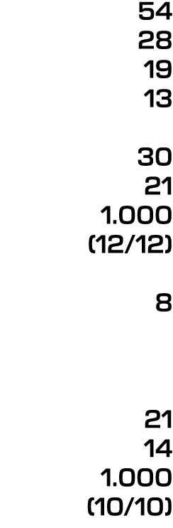 54 28 19 13 30 21 1.000 (12/12) 8 21 14 1.000 (10/10)
