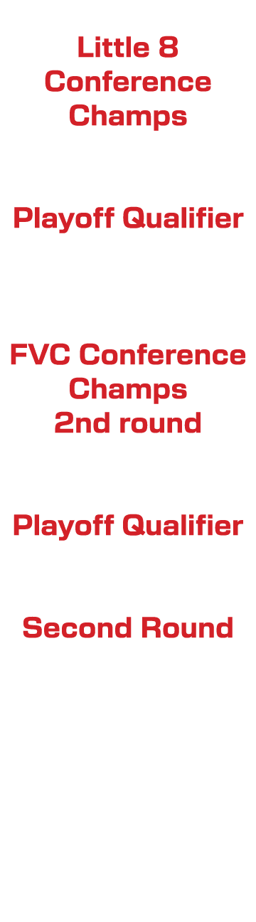 1963 Little 8 Conference Champs 2009 Playoff Qualifier 2015 FVC Conference Champs 2nd round 2018 Playoff Qualifier 20...