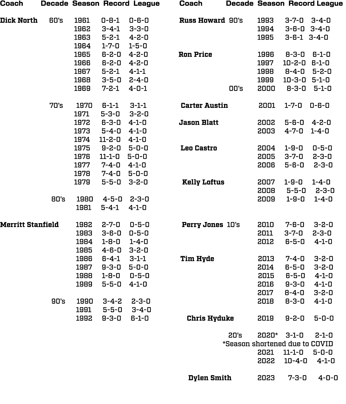 Coach Decade Season Record League Coach Decade Season Record League Dick North 60’s 1961 0 8 1 0 6 0 Russ Howard 90’s...