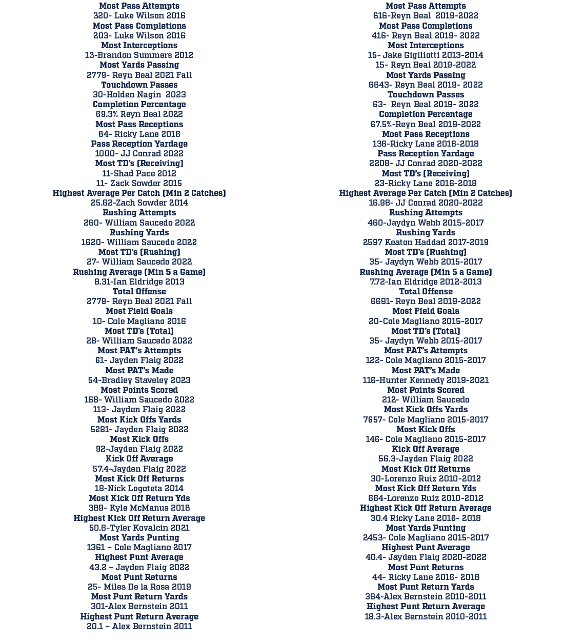Most Pass Attempts 616 Reyn Beal 2019 2022 Most Pass Completions 416 Reyn Beal 2019 2022 Most Interceptions 15 Jake G...