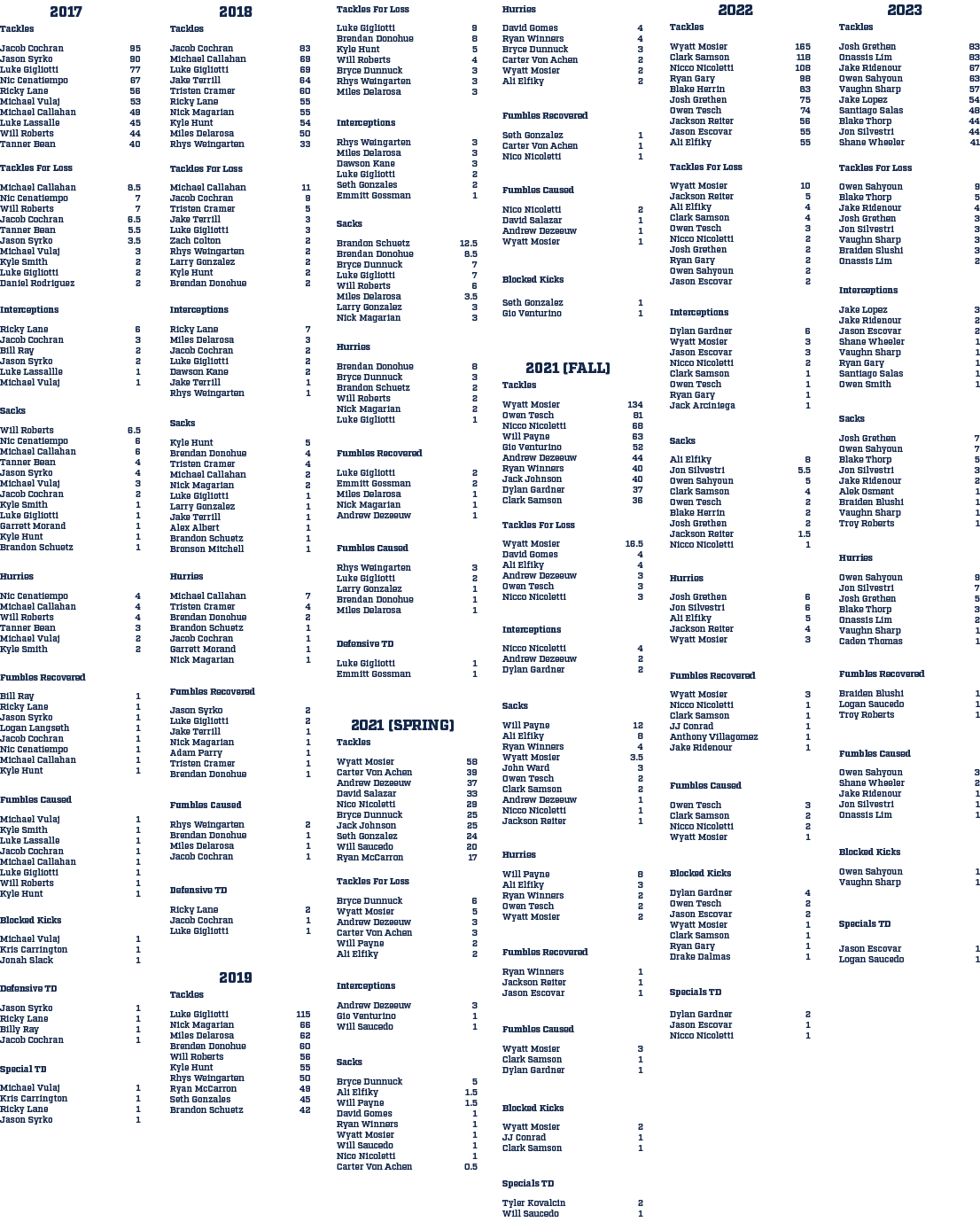 Specials TD,Jason Escovar 1 Logan Saucedo 1,Blocked Kicks,Owen Sahyoun 1 Vaughn Sharp 1,Fumbles Caused,Owen Sahyoun 3...
