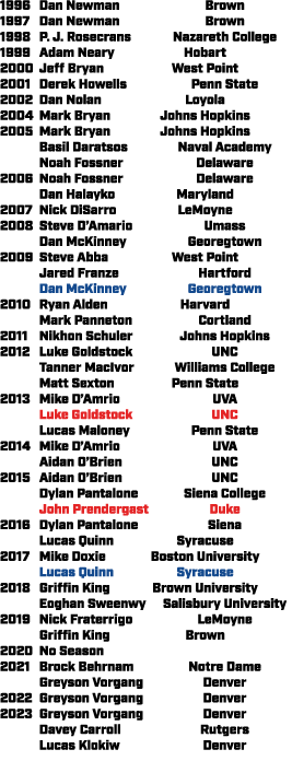 1996 Dan Newman Brown 1997 Dan Newman Brown 1998 P. J. Rosecrans Nazareth College 1999 Adam Neary Hobart 2000 Jeff Br...